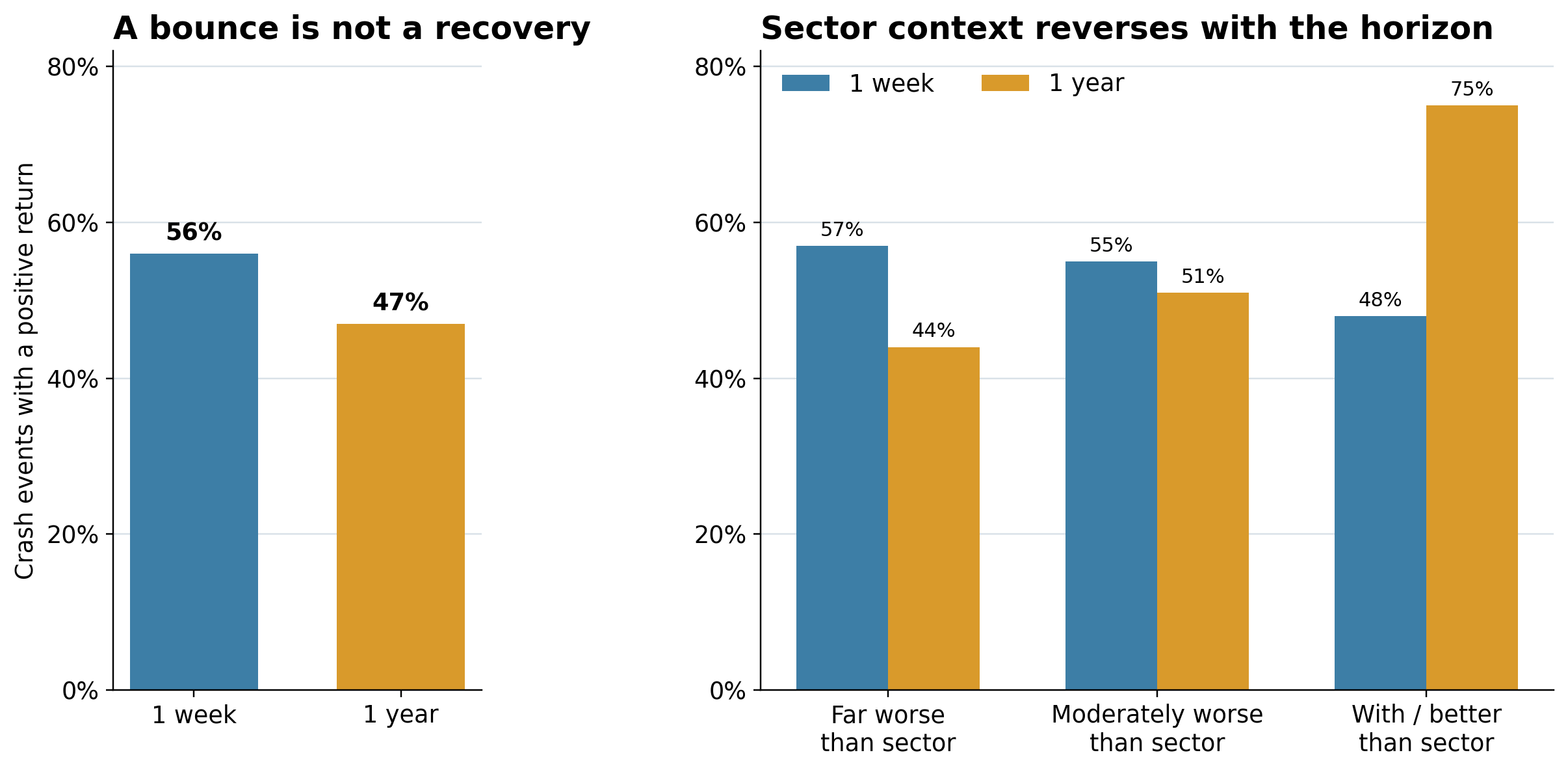 One-week bounce versus one-year recovery, including the reversal by sector context