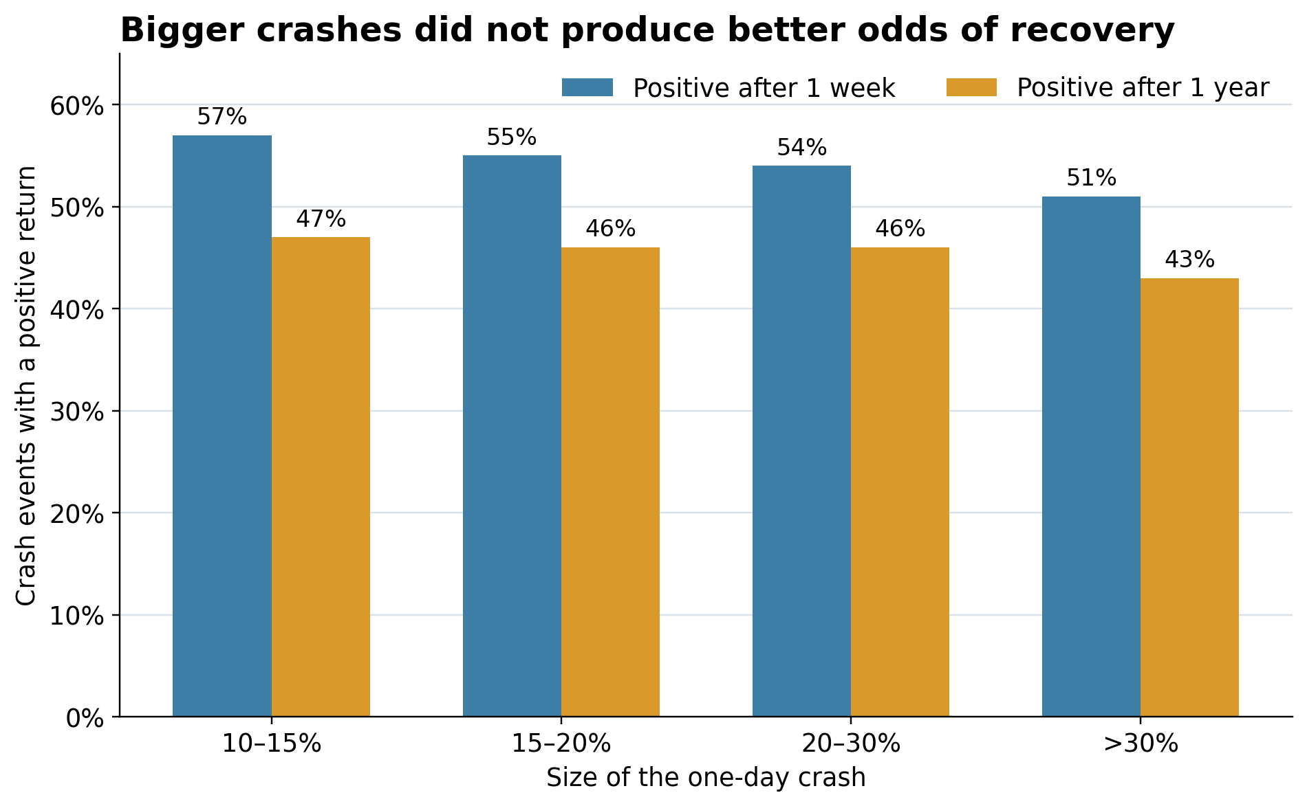 Probability of a positive return by crash-severity bucket at one week and one year