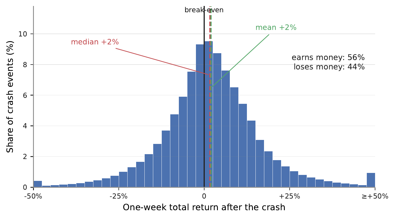 Crashback — do stocks bounce after a crash?